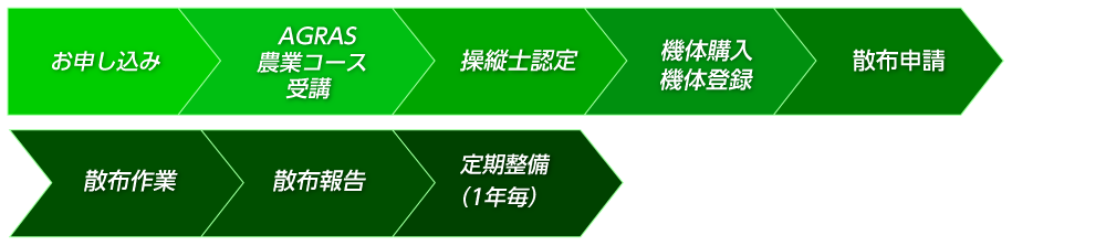 お申し込み～散布作業までの流れ