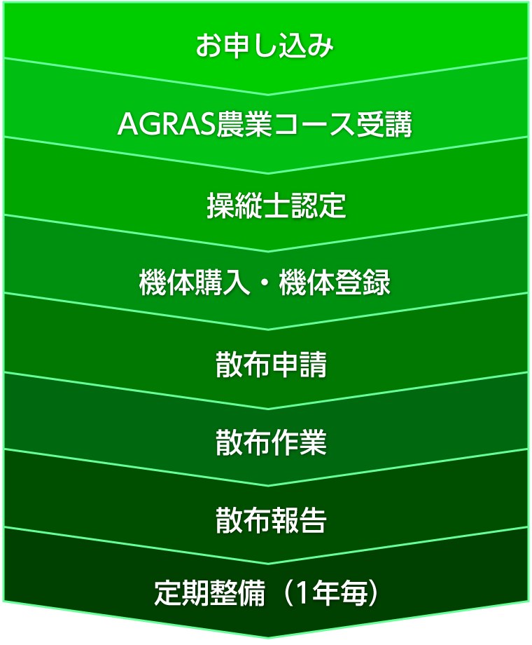 お申し込み～散布作業までの流れ